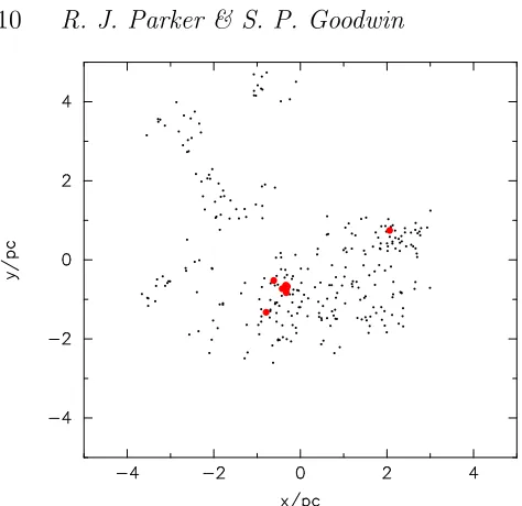 Figure 7. As Fig. 1; a fractal distribution of stellar masses ran-domly drawn from an initial mass function