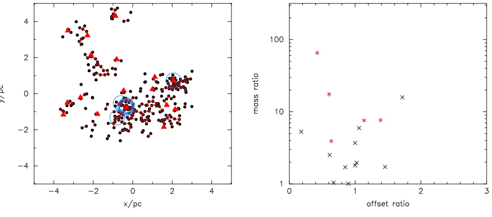 Figure 8. Three separate measures of mass segregation for the stellar distribution shown in Fig