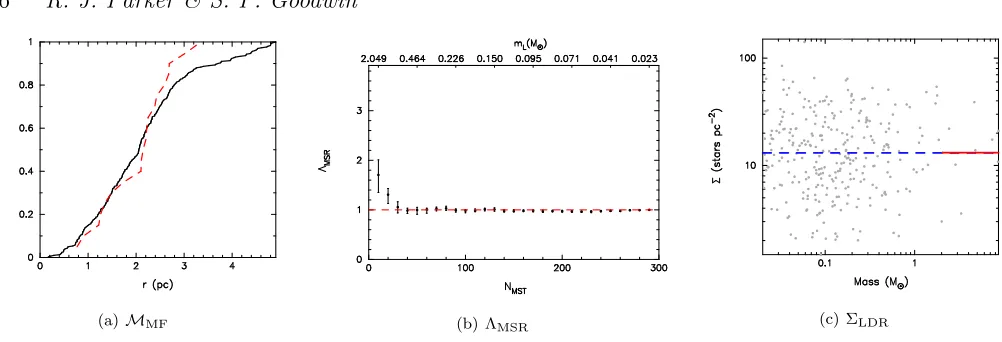 Figure 2. Three separate measures of mass segregation for the stellar distribution shown in Fig
