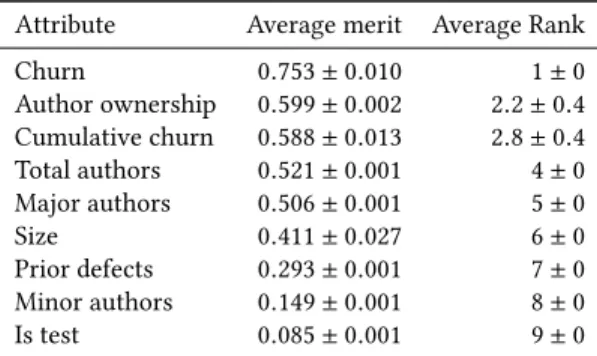 Table 1: Ranking of the attributes, by decreasing importance
