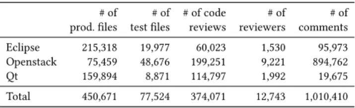 Table 2: Subject systems’ details after data pre-processing