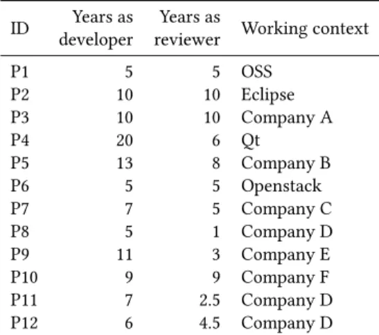 Table 3 summarizes the interviewees’ demographics.