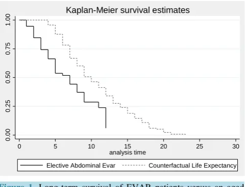 Figure 1. Long-term survival of EVAR patients versus an aged matched population.                                         