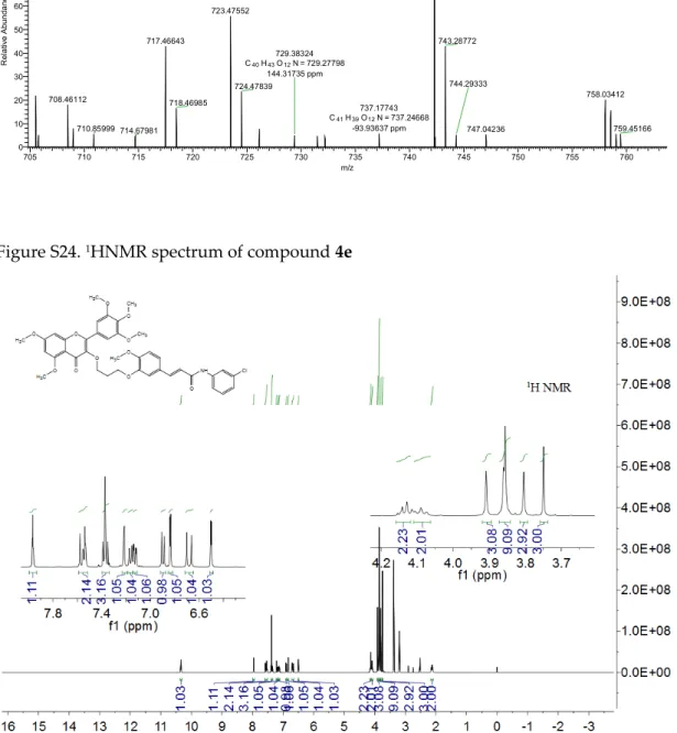 Figure S24.  1 HNMR spectrum of compound 4e