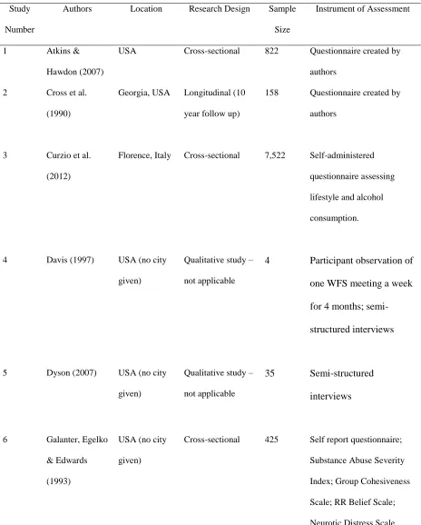 Table 2: Selected demographic and design details of the included studies 