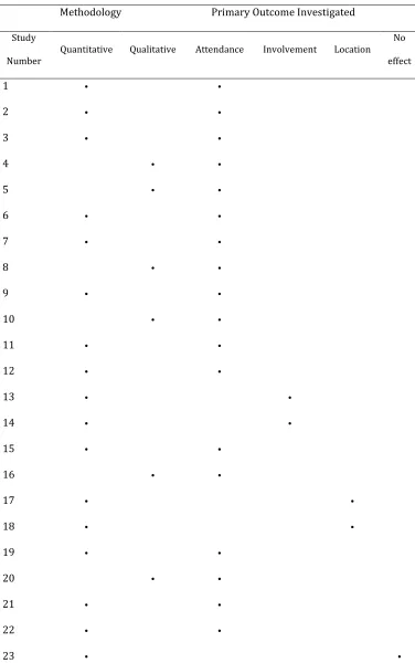 Table 3: The methodology and outcomes of studies in this scoping review 