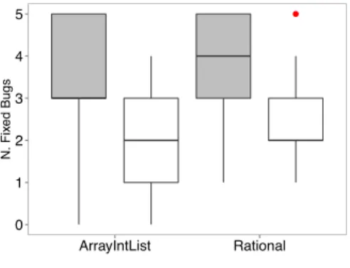 Figure 4: RQ1: Bugs fixed with and without sum- sum-maries.