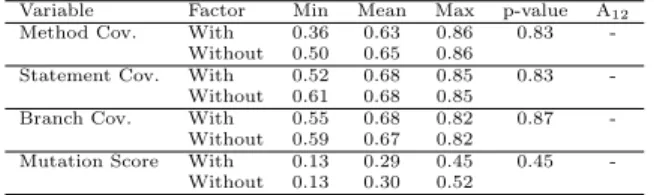 Table 3: Statistics for the test suites edited by the participants for ArrayIntList