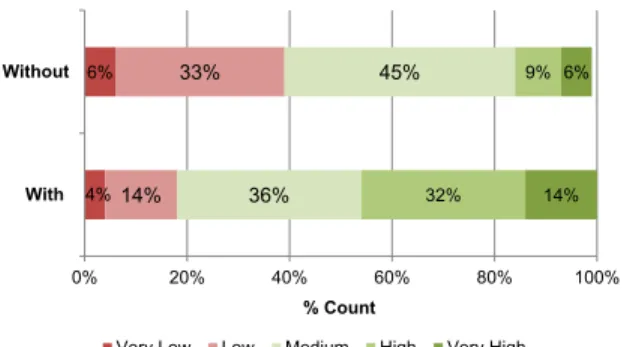 Figure 5: Perceived test comprehensibility WITH and WITHOUT TestDescriber summaries.