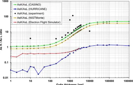 Figure 1: Comparison of X-ray intensity ratios from simulation programs to experimental 