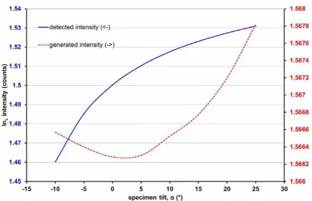 Figure 3: NISTMonte simulation results for InL line intensity from a 1nm InAs layer 