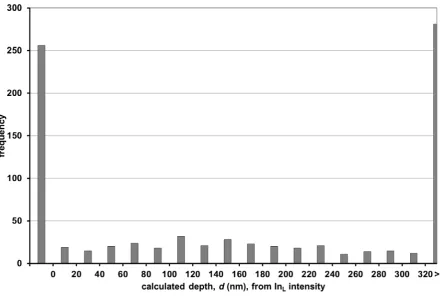 Figure 6: Result of applying equation (10b) to the data of Figure 5. � = 2525nm. Nominal d 