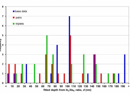 Figure 7: Histogram of results from fitting InL/AsK simulations of varying overlayer 