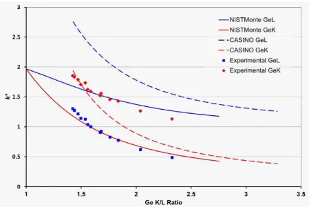 Figure 10: Comparison of simulated and experimental k* (from equation 6) vs. specimen 