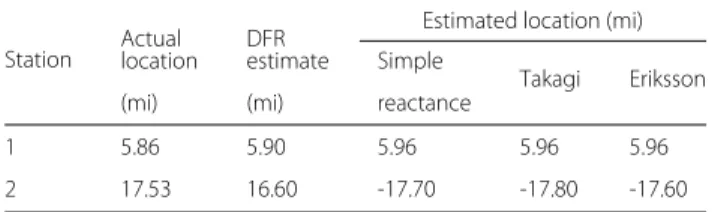 Fig. 11 Negative distance estimate from Station 2 indicates that the meter direction is reversed