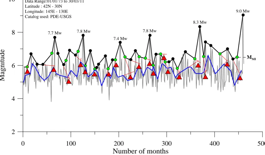 Figure 13. Warning signs (red triangles generated by the oscillation band of the extreme points-microsequence DB-3SE