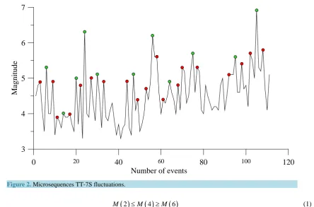 Figure 2. Microsequences TT-7S fluctuations.                                                               