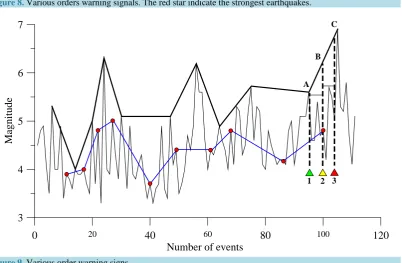 Figure 8. Various orders warning signals. The red star indicate the strongest earthquakes