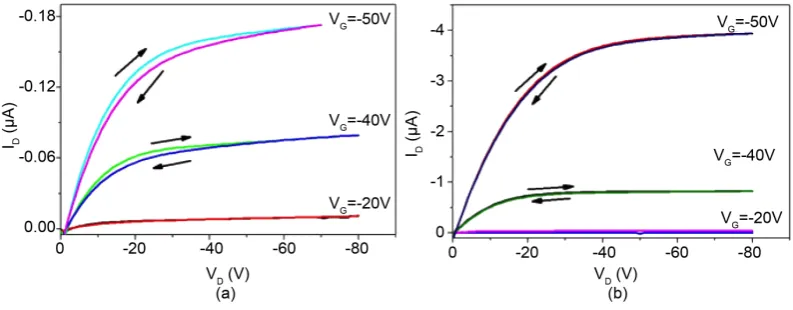 Figure 3(a) gave AFM image of pentacene on Mylar with a surface roughness about 17 nm and peak-to-val- ley value up to 200 nm, we also observe small grain sizes (200 - 350 nm) with low connectivity, as consequence,   