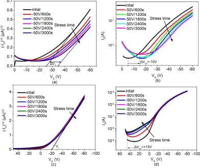 Figure 4. Transfer characteristics of Device 1 and Device 2 before and after bias stress for 3000 s
