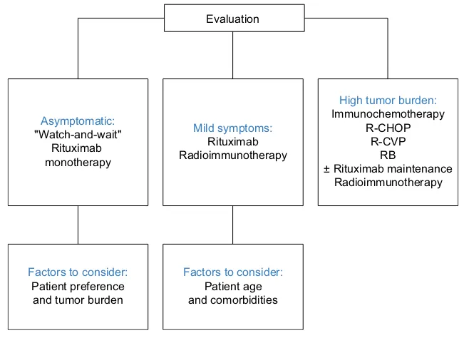 Figure 1 Current standard of care in follicular lymphoma: eSMO guidelines 2014.Notes: Adapted from Dreyling M, Ghielmini M, Marcus R, Salles G, vitolo U, Ladetto M; eSMO Guidelines working Group