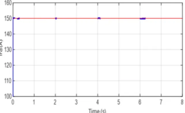 Fig. 16 Electromagnetic torque tracking performance for STW