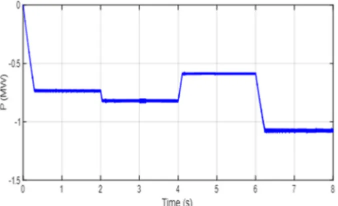 Fig. 19 DFIG stator active power with STW