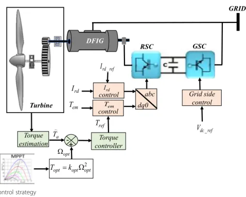Fig. 6 I rd control