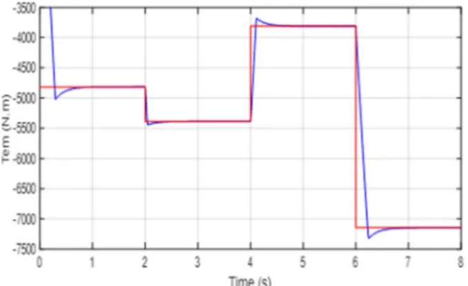 Fig. 10 WT rotor speed tracking: reference (red) and real (blue)