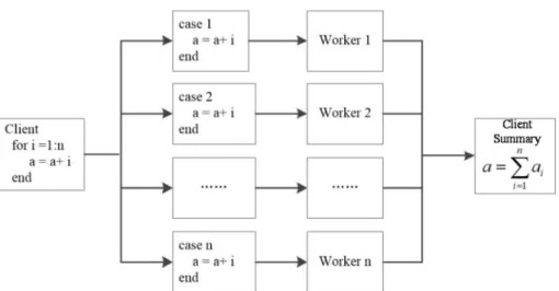Fig. 3 Cycle decomposition diagram. That is, the parallel loops can be decomposed and processed by client and worker modes