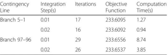 Table 4 Test results of C-703 system Contingency Line IntegrationStep(s) Iterations ObjectiveFunction ComputationTime(s) Branch 10 –442 0.01 49 130.5784 32.6 0.02 51 130.5781 13.13 Branch 681 –337 0.01 18 130.5660 1.9 0.02 16 130.5658 0.96