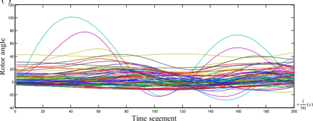 Fig. 5 Swing curves in line 97 –96 contingency of IEEE-300 system