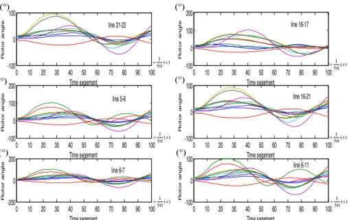 Fig. 7 Swing curves in 6 contingency of NE-39 system