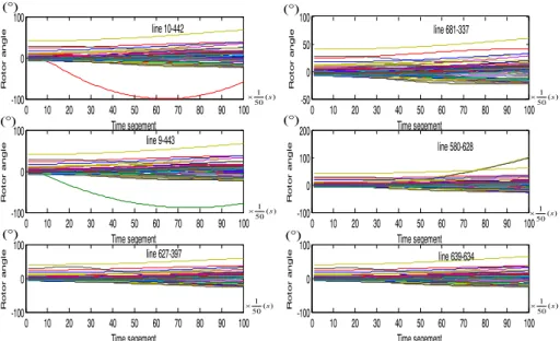 Fig. 9 Swing curves in 6 contingency of C-703 system