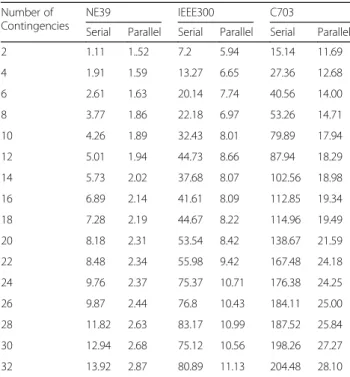Table 8 Computing time of the parallel program under step 0.02 s