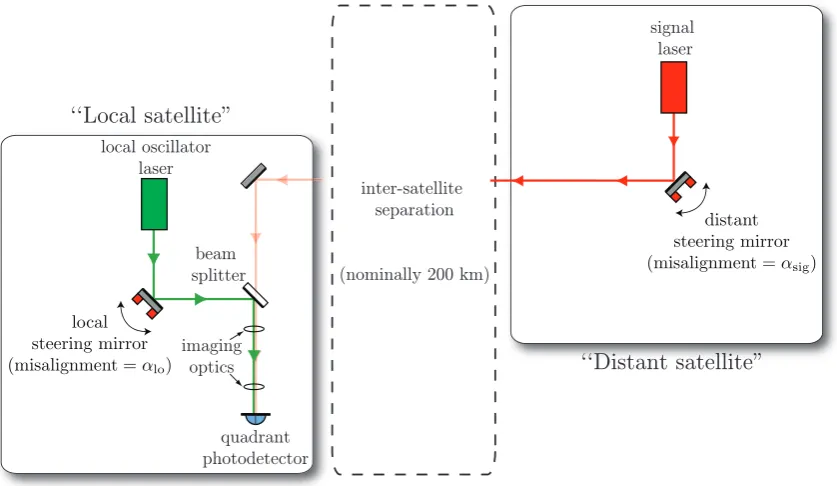 Figure 3.1: Interferometric measurement concept on one satellite.