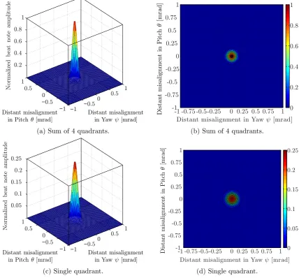 Figure 3.7: Beat note amplitude degradation as a function of distant beam misalignment.