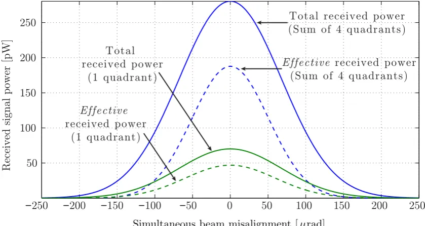 Figure 3.8: Total received power and eﬀective received power as a function of simultaneous(local and distant) misalignment