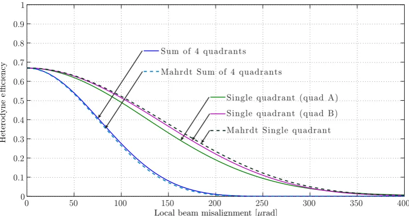 Figure 3.9: Comparison of our heterodyne eﬃciency simulations with Mahrdt’s resultsshowing consistency between our analyses.
