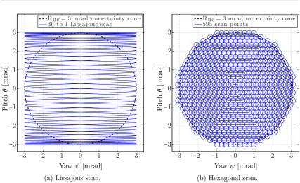 Figure 3.11: Steering mirror scan patterns covering Ruc = 3 mrad with a maximum gridspacing of 2rwc = 284 µrad