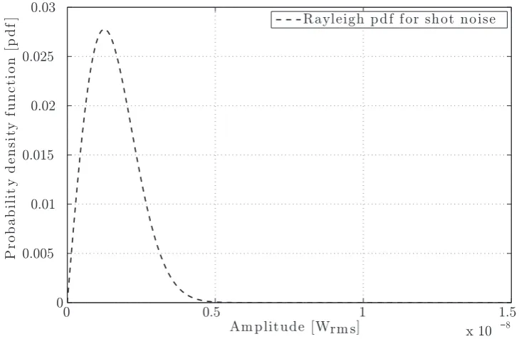 Figure 3.12: Probability density function in each bin of the single-sided amplitude spec-trum is Rayleigh distributed when the input signal contains only noise (and no signal).
