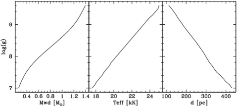 Figure 6. Distance to the main-sequence star in TYC 6760-497-1 as afunction of its effective temperature