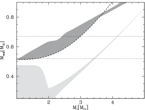 Figure 9. The mass of the white dwarf after the common envelope phaseas a function of its initial progenitor mass