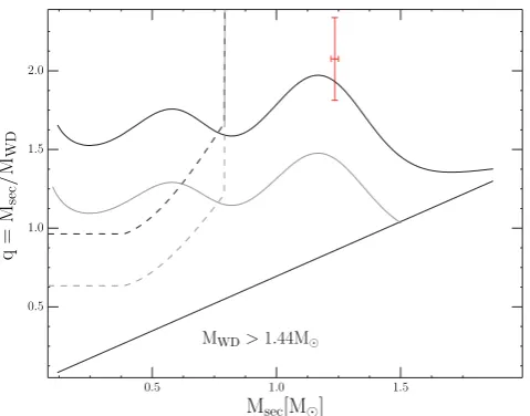 Figure 11. The predicted future evolution of the mass transfer rate (toprate. As a consequence, mass transfer becomes conservative and the whitedwarf grows in mass