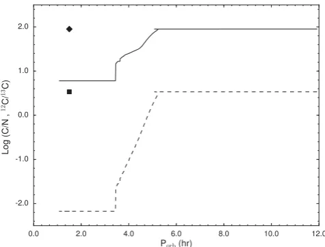 Figure 12. Surface abundance ratios (C/N, dashed line and Cline) for the main-sequence star in TYC 6760-497-1 as a function of orbitalperiod