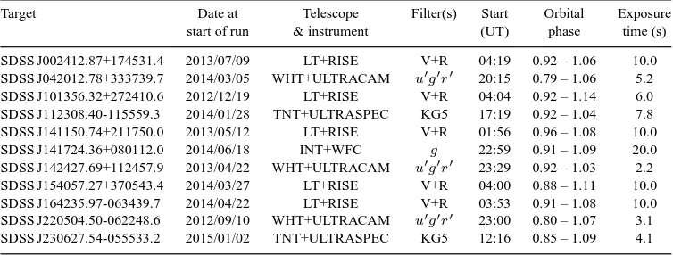 Table 1. Journal of photometric observations. The eclipse of the white dwarf occurs at phase 0, 1 etc.