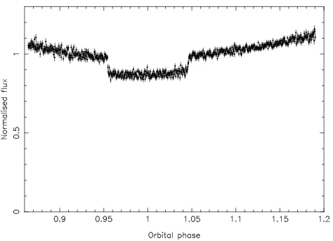 Figure 6. High-speed ULTRACAM g′ band light curve of the eclipsingbinary SDSS J0745+2631