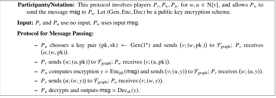 Figure 3: The Fgraph−hybrid protocol Πmsg-transmit.