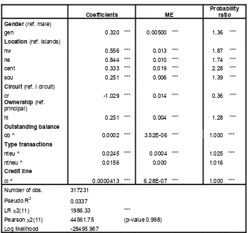 Table 3 Logit regression results 