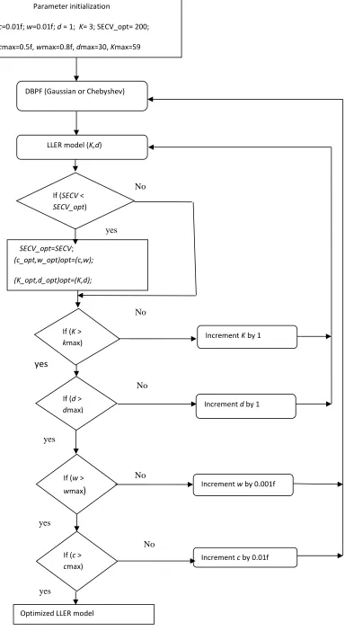Figure 3: Flow chart of parameter optimization for DBPF-LLER model 